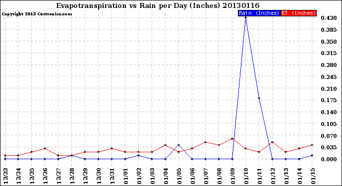 Milwaukee Weather Evapotranspiration<br>vs Rain per Day<br>(Inches)