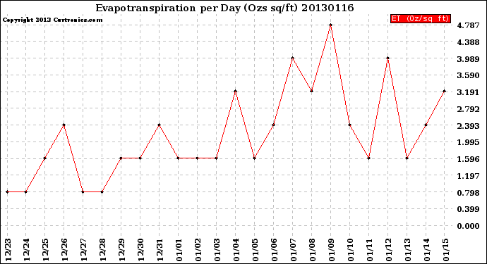 Milwaukee Weather Evapotranspiration<br>per Day (Ozs sq/ft)