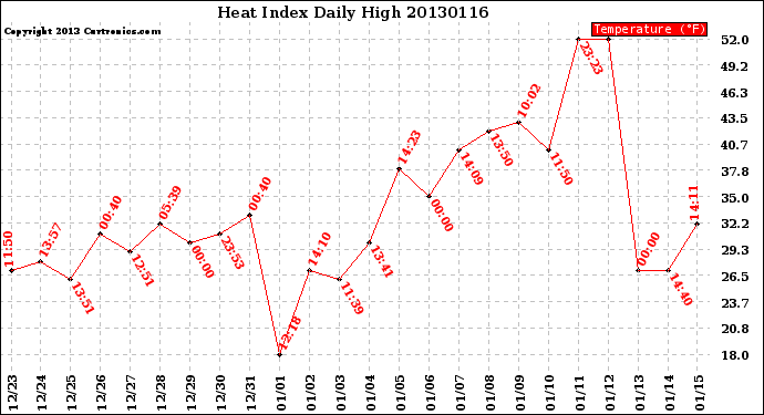 Milwaukee Weather Heat Index<br>Daily High