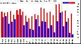 Milwaukee Weather Outdoor Humidity<br>Daily High/Low