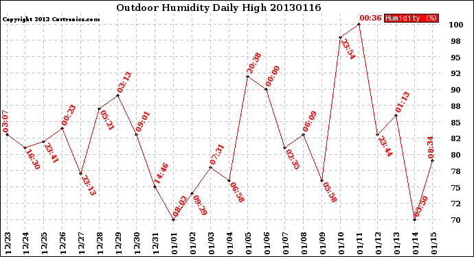 Milwaukee Weather Outdoor Humidity<br>Daily High