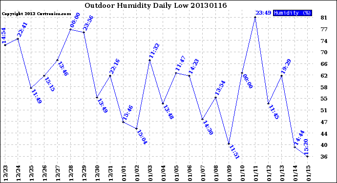 Milwaukee Weather Outdoor Humidity<br>Daily Low