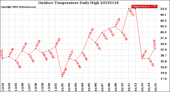 Milwaukee Weather Outdoor Temperature<br>Daily High