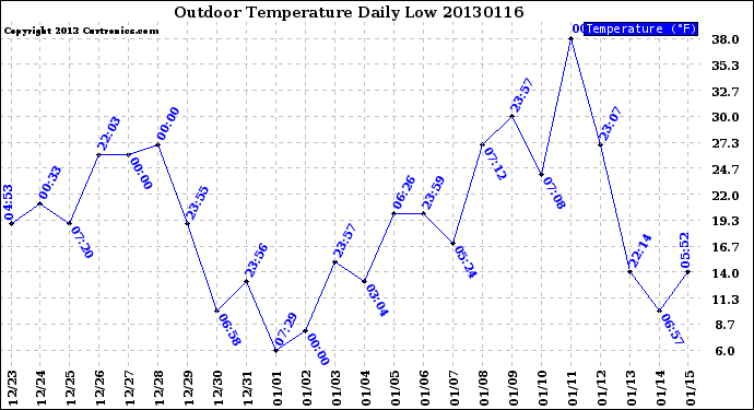 Milwaukee Weather Outdoor Temperature<br>Daily Low