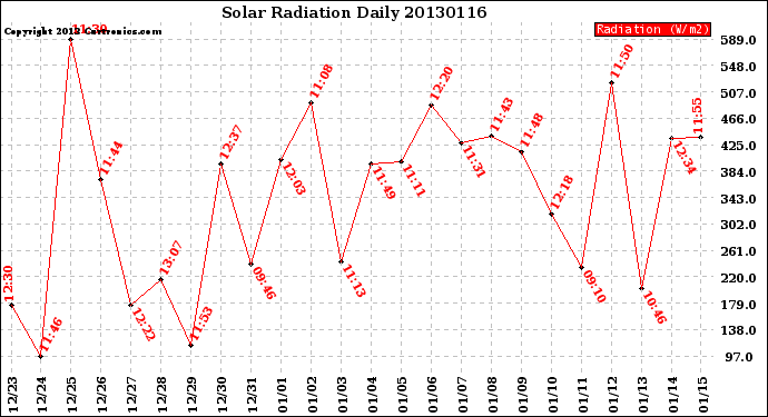 Milwaukee Weather Solar Radiation<br>Daily