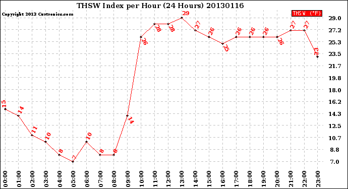 Milwaukee Weather THSW Index<br>per Hour<br>(24 Hours)