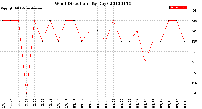 Milwaukee Weather Wind Direction<br>(By Day)