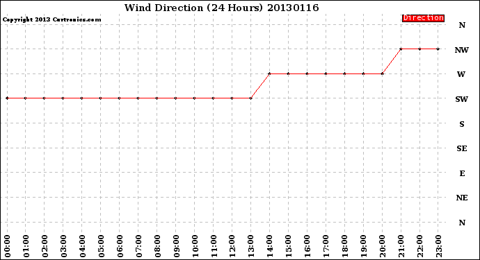 Milwaukee Weather Wind Direction<br>(24 Hours)