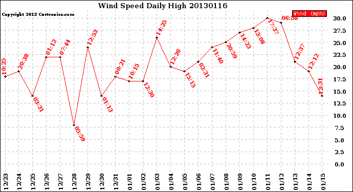 Milwaukee Weather Wind Speed<br>Daily High