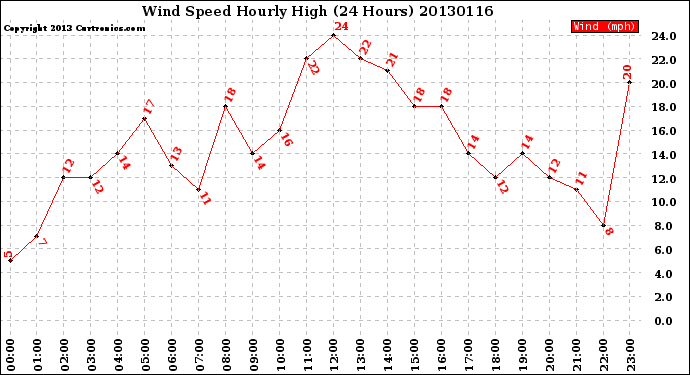 Milwaukee Weather Wind Speed<br>Hourly High<br>(24 Hours)