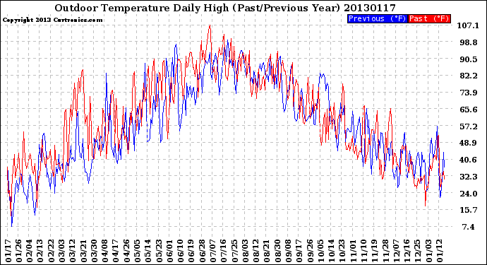 Milwaukee Weather Outdoor Temperature<br>Daily High<br>(Past/Previous Year)