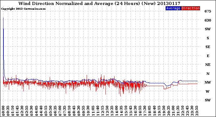 Milwaukee Weather Wind Direction<br>Normalized and Average<br>(24 Hours) (New)