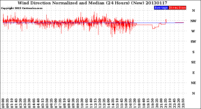 Milwaukee Weather Wind Direction<br>Normalized and Median<br>(24 Hours) (New)