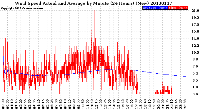 Milwaukee Weather Wind Speed<br>Actual and Average<br>by Minute<br>(24 Hours) (New)