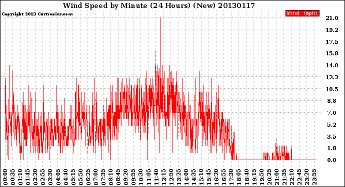 Milwaukee Weather Wind Speed<br>by Minute<br>(24 Hours) (New)