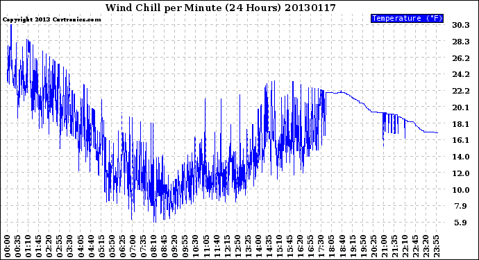 Milwaukee Weather Wind Chill<br>per Minute<br>(24 Hours)