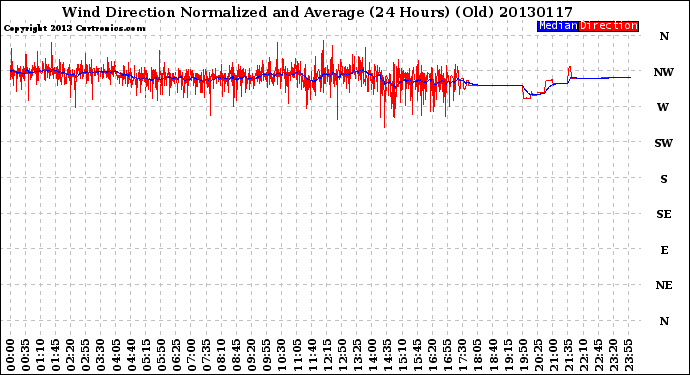 Milwaukee Weather Wind Direction<br>Normalized and Average<br>(24 Hours) (Old)