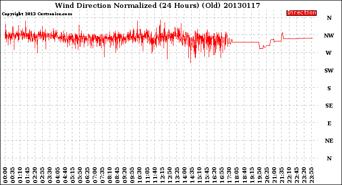 Milwaukee Weather Wind Direction<br>Normalized<br>(24 Hours) (Old)