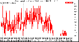 Milwaukee Weather Wind Speed<br>by Minute<br>(24 Hours) (Old)