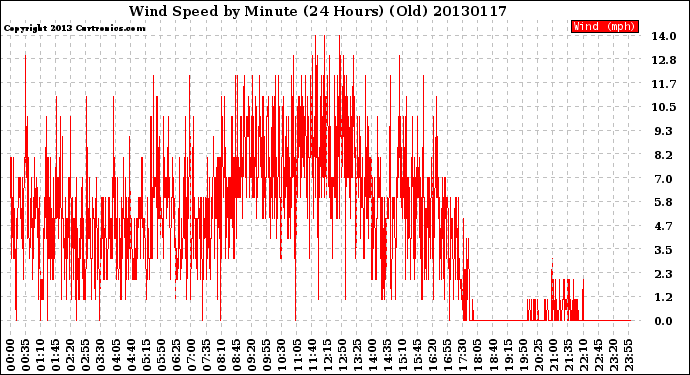 Milwaukee Weather Wind Speed<br>by Minute<br>(24 Hours) (Old)