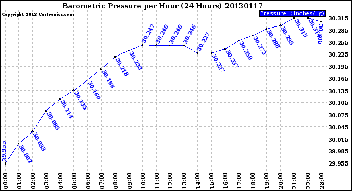 Milwaukee Weather Barometric Pressure<br>per Hour<br>(24 Hours)