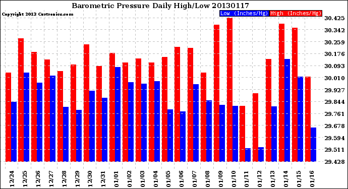 Milwaukee Weather Barometric Pressure<br>Daily High/Low