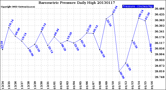 Milwaukee Weather Barometric Pressure<br>Daily High