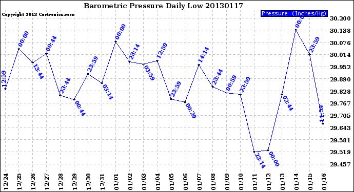 Milwaukee Weather Barometric Pressure<br>Daily Low