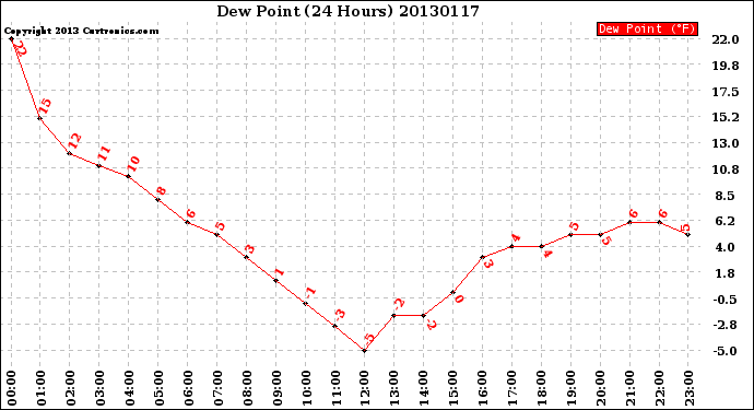 Milwaukee Weather Dew Point<br>(24 Hours)