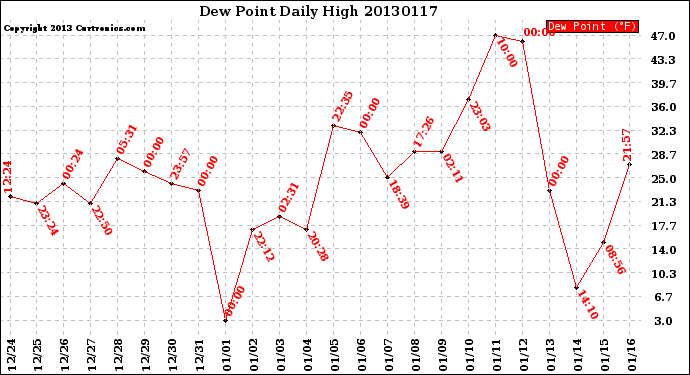 Milwaukee Weather Dew Point<br>Daily High