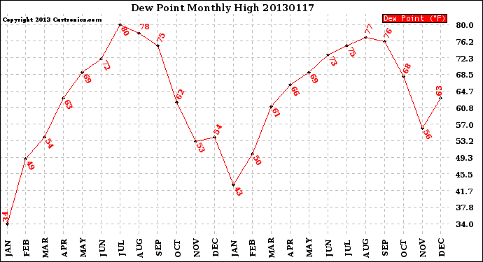 Milwaukee Weather Dew Point<br>Monthly High