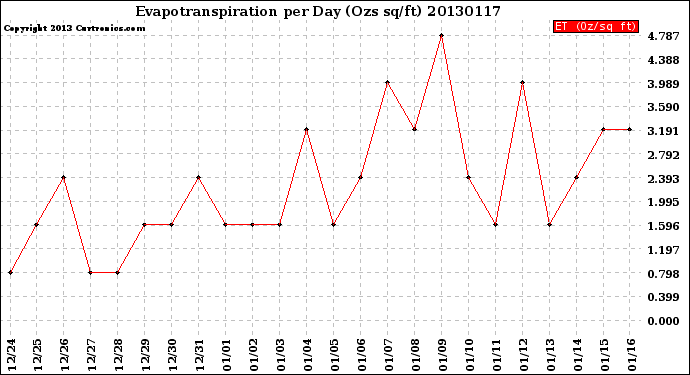 Milwaukee Weather Evapotranspiration<br>per Day (Ozs sq/ft)