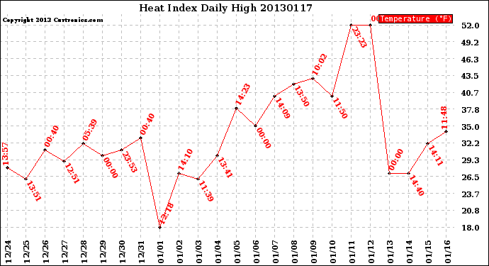 Milwaukee Weather Heat Index<br>Daily High