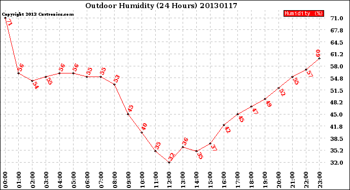 Milwaukee Weather Outdoor Humidity<br>(24 Hours)