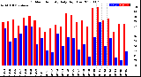 Milwaukee Weather Outdoor Humidity<br>Daily High/Low