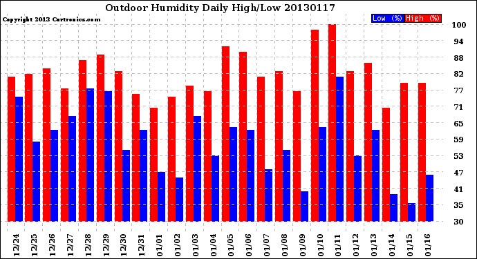 Milwaukee Weather Outdoor Humidity<br>Daily High/Low