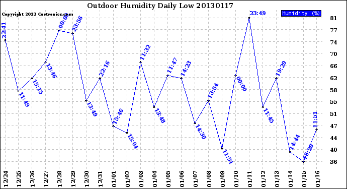 Milwaukee Weather Outdoor Humidity<br>Daily Low