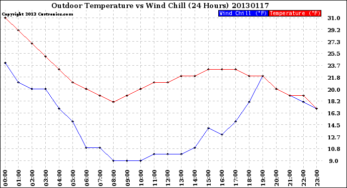 Milwaukee Weather Outdoor Temperature<br>vs Wind Chill<br>(24 Hours)