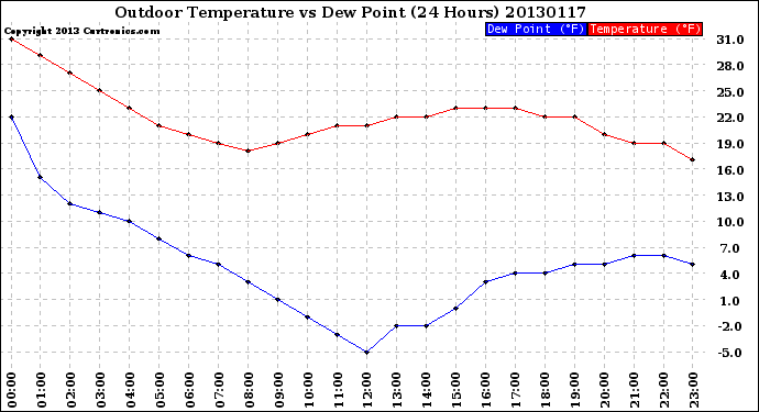 Milwaukee Weather Outdoor Temperature<br>vs Dew Point<br>(24 Hours)