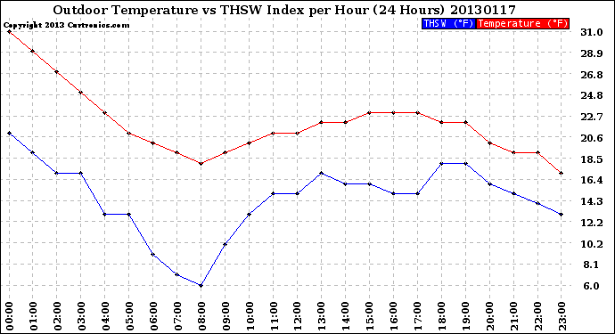 Milwaukee Weather Outdoor Temperature<br>vs THSW Index<br>per Hour<br>(24 Hours)