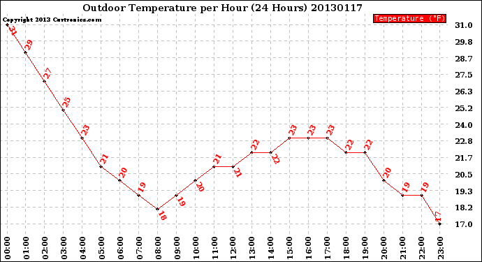 Milwaukee Weather Outdoor Temperature<br>per Hour<br>(24 Hours)