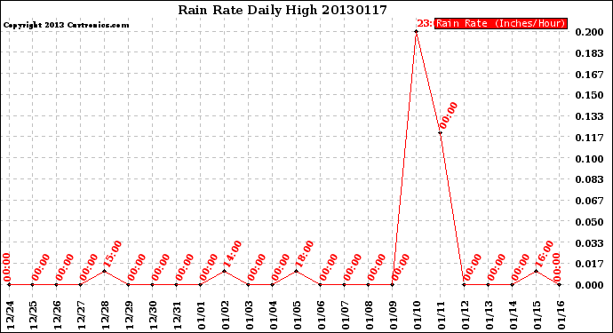 Milwaukee Weather Rain Rate<br>Daily High