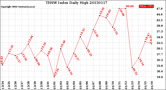 Milwaukee Weather THSW Index<br>Daily High