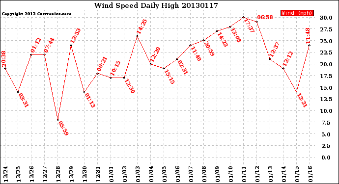 Milwaukee Weather Wind Speed<br>Daily High