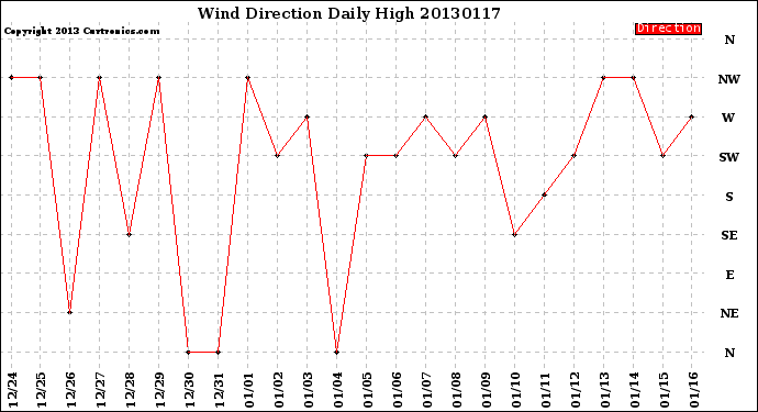 Milwaukee Weather Wind Direction<br>Daily High