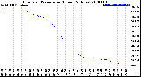 Milwaukee Weather Barometric Pressure<br>per Minute<br>(24 Hours)