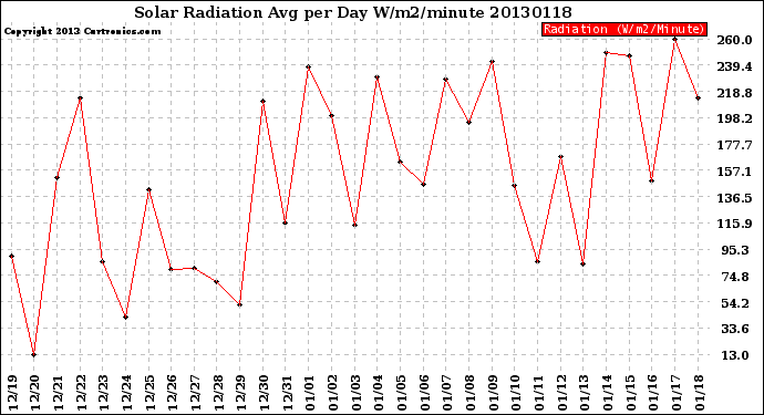 Milwaukee Weather Solar Radiation<br>Avg per Day W/m2/minute