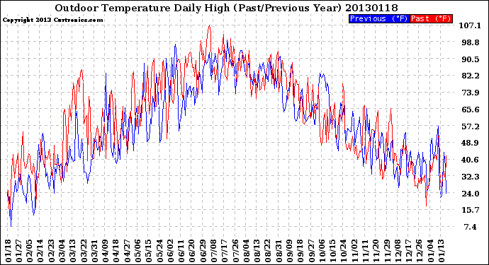 Milwaukee Weather Outdoor Temperature<br>Daily High<br>(Past/Previous Year)