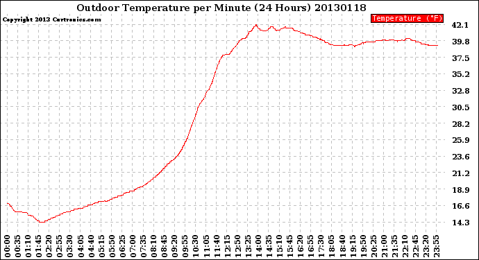 Milwaukee Weather Outdoor Temperature<br>per Minute<br>(24 Hours)