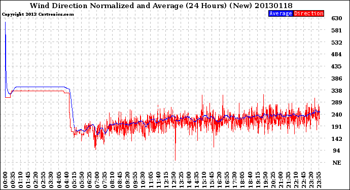 Milwaukee Weather Wind Direction<br>Normalized and Average<br>(24 Hours) (New)